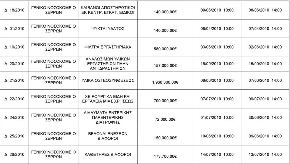 21/2010 ΥΛΙΚΑ ΟΣΤΕΟΣΥΝΘΕΣΕΩΣ 1.960.000,00 08/06/2010 10:00 07/06/2010 14:00. 22/2010 ΧΕΙΡΟΥΡΓΙΚΑ ΕΙ Η ΚΑΙ ΕΡΓΑΛΕΙΑ ΜΙΑΣ ΧΡΗΣΕΩΣ 700.000,00 07/07/2010 10:00 06/07/2010 14:00.