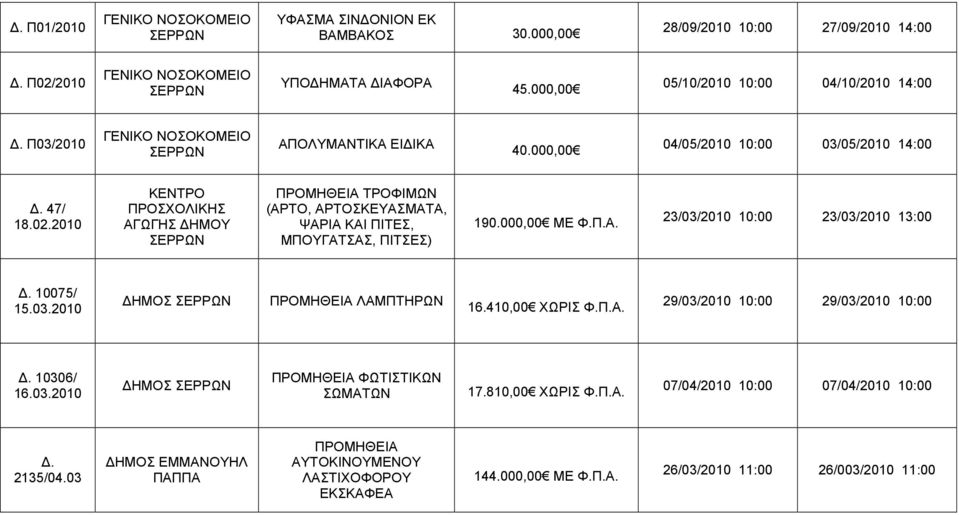 10075/ 15.03.2010 ΗΜΟΣ ΠΡΟΜΗΘΕΙΑ ΛΑΜΠΤΗΡΩΝ 16.410,00 ΧΩΡΙΣ Φ.Π.Α. 29/03/2010 10:00 29/03/2010 10:00. 10306/ 16.03.2010 ΗΜΟΣ ΠΡΟΜΗΘΕΙΑ ΦΩΤΙΣΤΙΚΩΝ ΣΩΜΑΤΩΝ 17.810,00 ΧΩΡΙΣ Φ.Π.Α. 07/04/2010 10:00 07/04/2010 10:00.