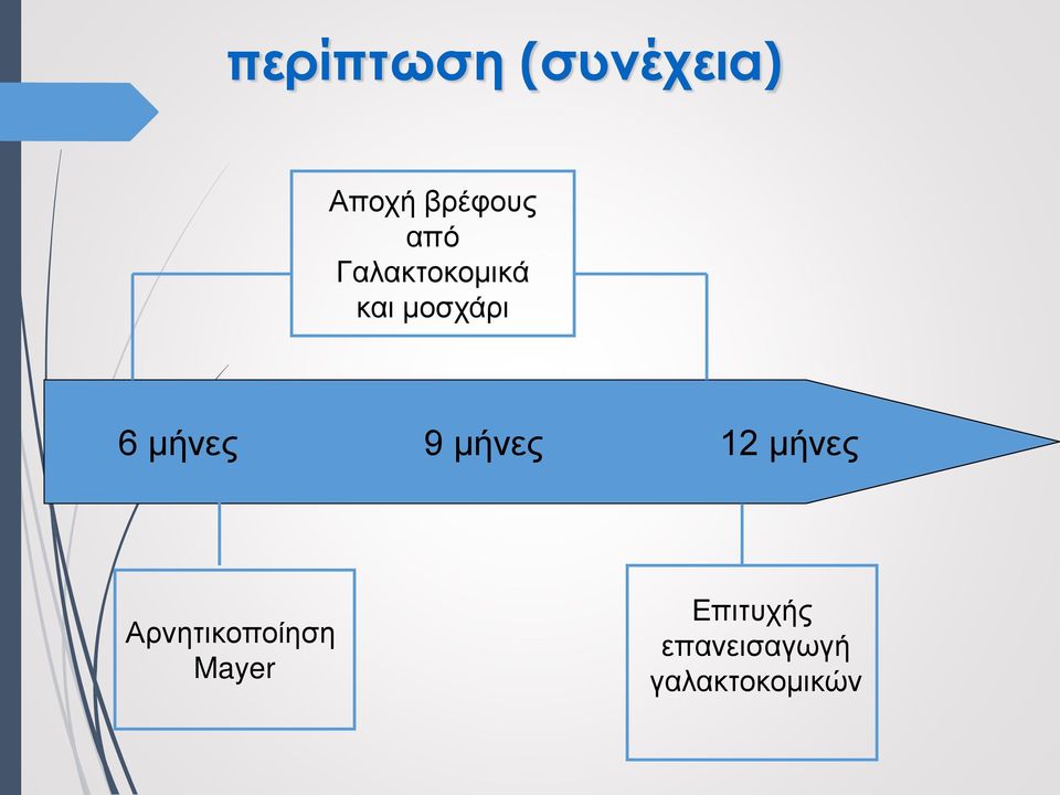 μήνες 9 μήνες 12 μήνες