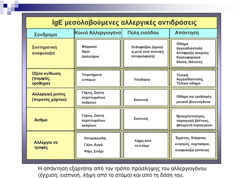 Γύρεις, Σκόνη περιττωµάτων ακάρεων Εισπνοή Οίδηµα και ερεθισµός ρινικού βλεννογόνου Άσθµα Γύρεις, Σκόνη περιττωµάτων ακάρεων Εισπνοή Βρογχόσπασµος, παραγωγή βλέννας, φλεγµονή αεραγωγών Αλλεργία σε