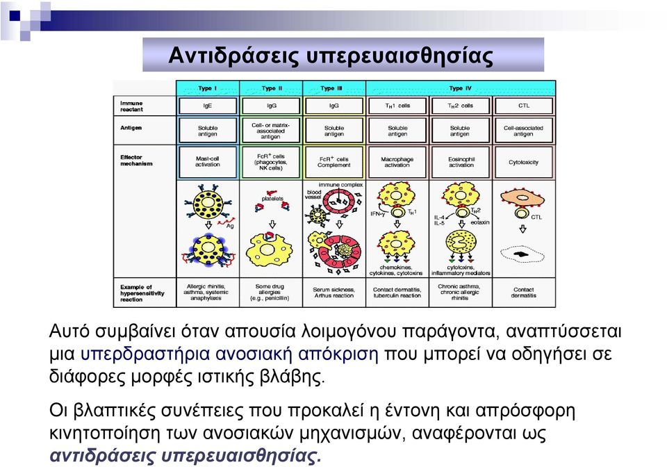 µορφές ιστικής βλάβης.