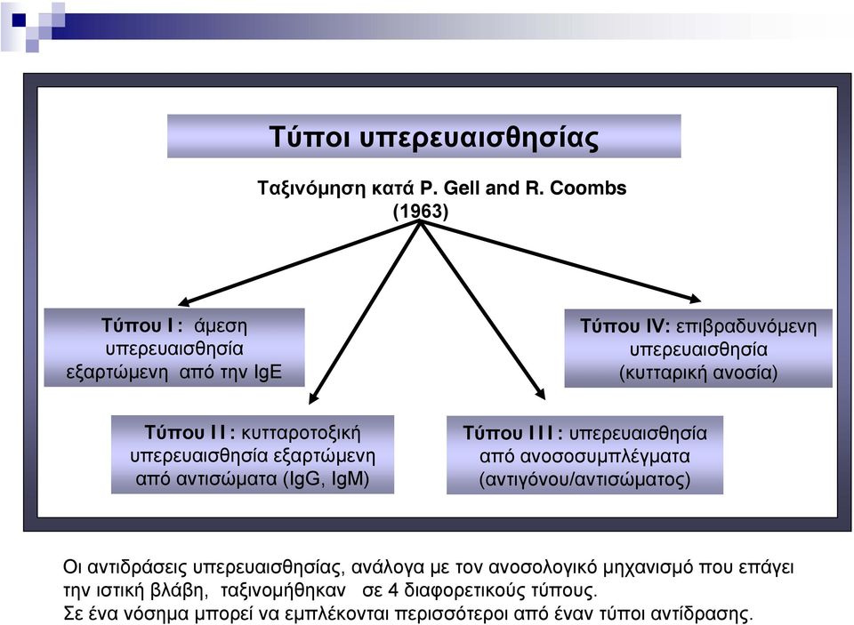 II: κυτταροτοξική υπερευαισθησία εξαρτώµενη από αντισώµατα (IgG, IgM) Τύπου III: υπερευαισθησία από ανοσοσυµπλέγµατα