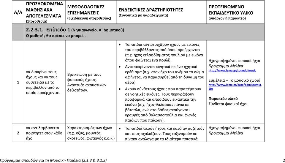 Επίπεδο 1 (Νηπιαγωγείο, Α Δημοτικού) Ο μαθητής θα πρέπει να μπορεί 1 να διακρίνει τους ήχους και να τους συσχετίζει με το περιβάλλον από το οποίο προέρχονται Εξοικείωση με τους φυσικούς ήχους.