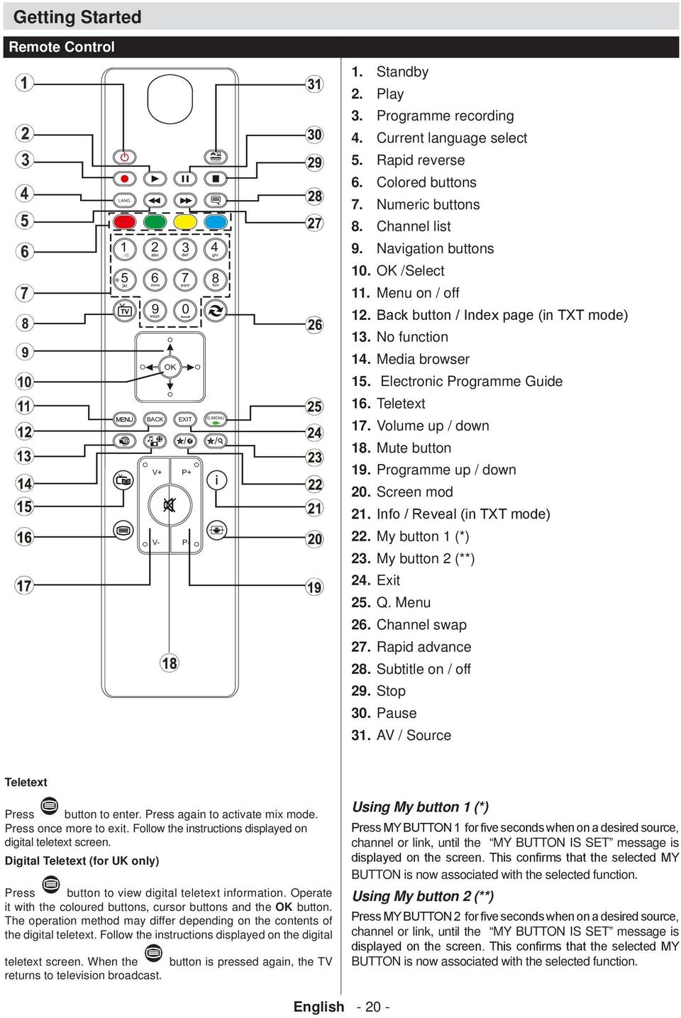 Teletext BACK EXIT 1 V+ / Q.MENU 2 17. Volume up / down / 18. Mute button 19. Programme up / down P+ 20. Screen mod 21. Info / Reveal (in TXT mode) V- 22. My button 1 (*) P- 23. My button 2 (**) 24.