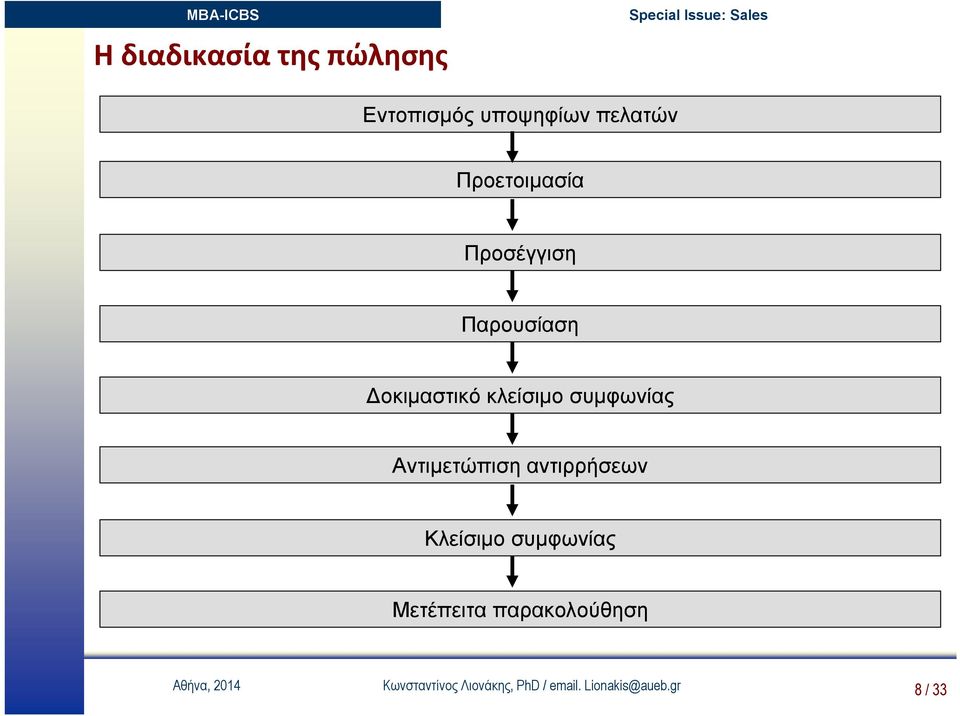 συμφωνίας Αντιμετώπιση αντιρρήσεων Κλείσιμο συμφωνίας