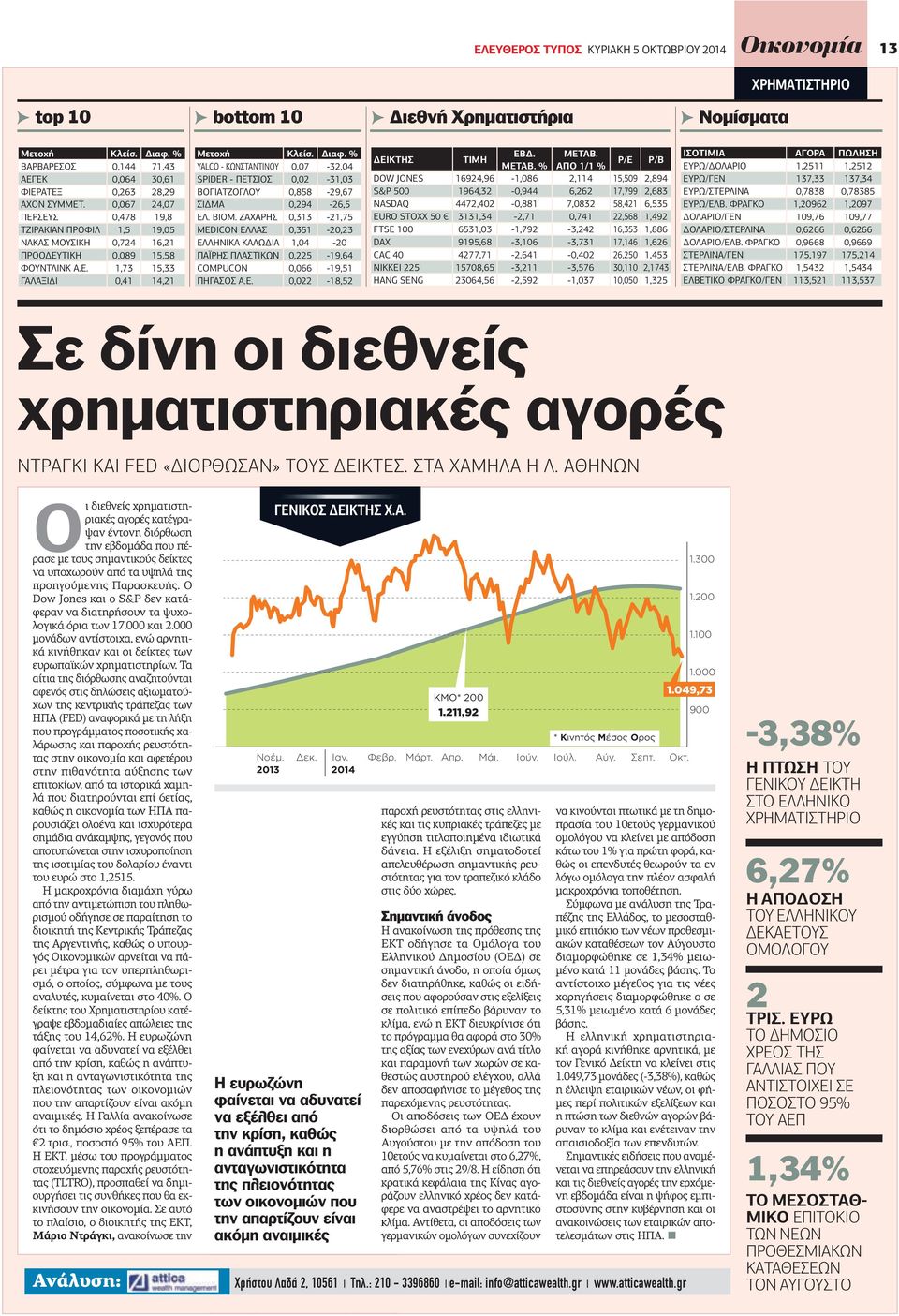 ιαφ. % YALCO - ΚΩΝΣΤΑΝΤΙΝΟΥ 0,07-32,04 SPIDER - ΠΕΤΣΙΟΣ 0,02-31,03 ΒΟΓΙΑΤΖΟΓΛΟΥ 0,858-29,67 ΣΙ ΜΑ 0,294-26,5 ΕΛ. ΒΙΟΜ.