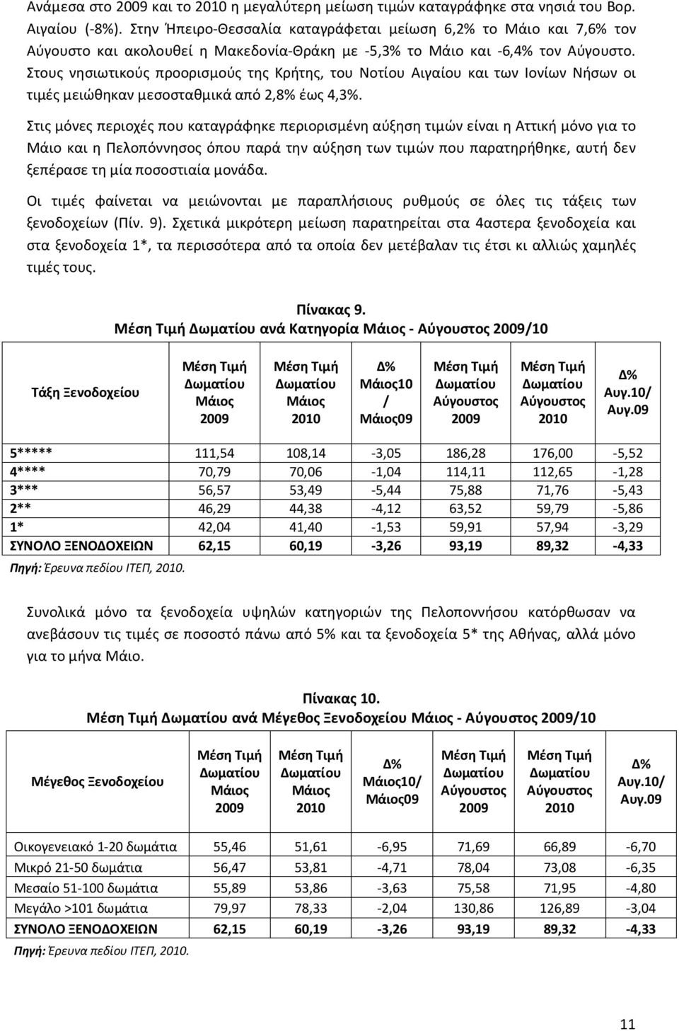 Στους νησιωτικούς προορισμούς της Κρήτης, του Νοτίου Αιγαίου και των Ιονίων Νήσων οι τιμές μειώθηκαν μεσοσταθμικά από 2,8% έως 4,3%.