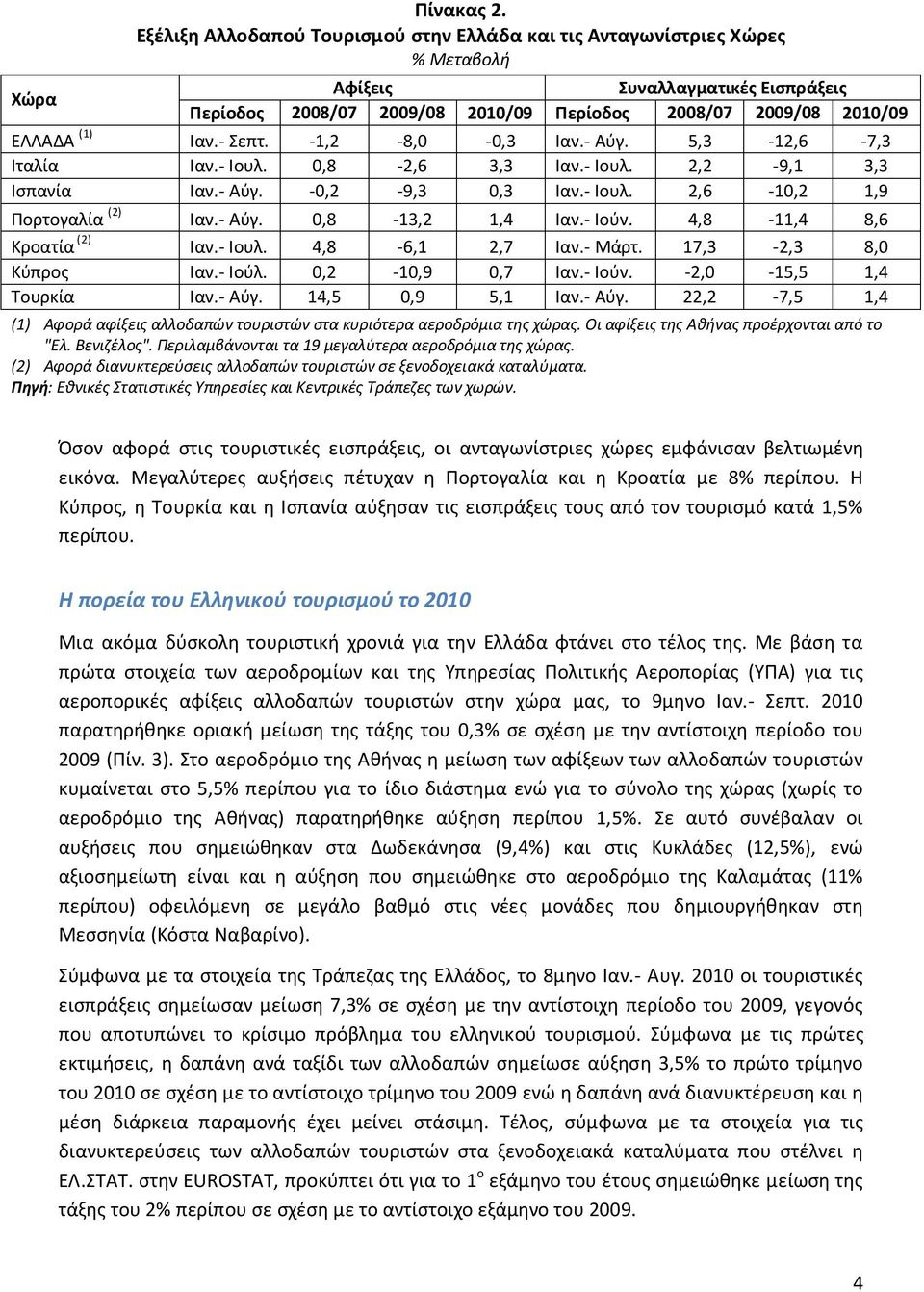 - Ιούν. 4,8-11,4 8,6 Κροατία (2) Ιαν.- Ιουλ. 4,8-6,1 2,7 Ιαν.- Μάρτ. 17,3-2,3 8,0 Κύπρος Ιαν.- Ιούλ. 0,2-10,9 0,7 Ιαν.- Ιούν. -2,0-15,5 1,4 Τουρκία Ιαν.- Αύγ.