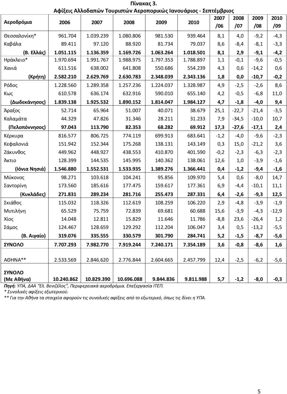 797.353 1.788.897 1,1-0,1-9,6-0,5 Χανιά 611.516 638.002 641.808 550.686 554.239 4,3 0,6-14,2 0,6 (Κρήτη) 2.582.210 2.629.769 2.630.783 2.348.039 2.343.136 1,8 0,0-10,7-0,2 Ρόδος 1.228.560 1.289.358 1.