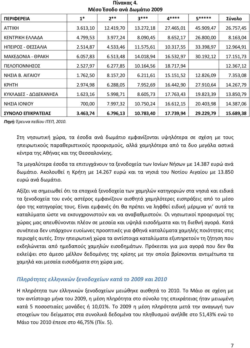 277,85 10.164,56 18.717,94 12.367,12 ΝΗΣΙΑ Β. ΑΙΓΑΙΟΥ 1.762,50 8.157,20 6.211,61 15.151,52 12.826,09 7.353,08 ΚΡΗΤΗ 2.974,98 6.288,05 7.952,69 16.442,90 27.910,64 14.267,79 ΚΥΚΛΑΔΕΣ - ΔΩΔΕΚΑΝΗΣΑ 1.