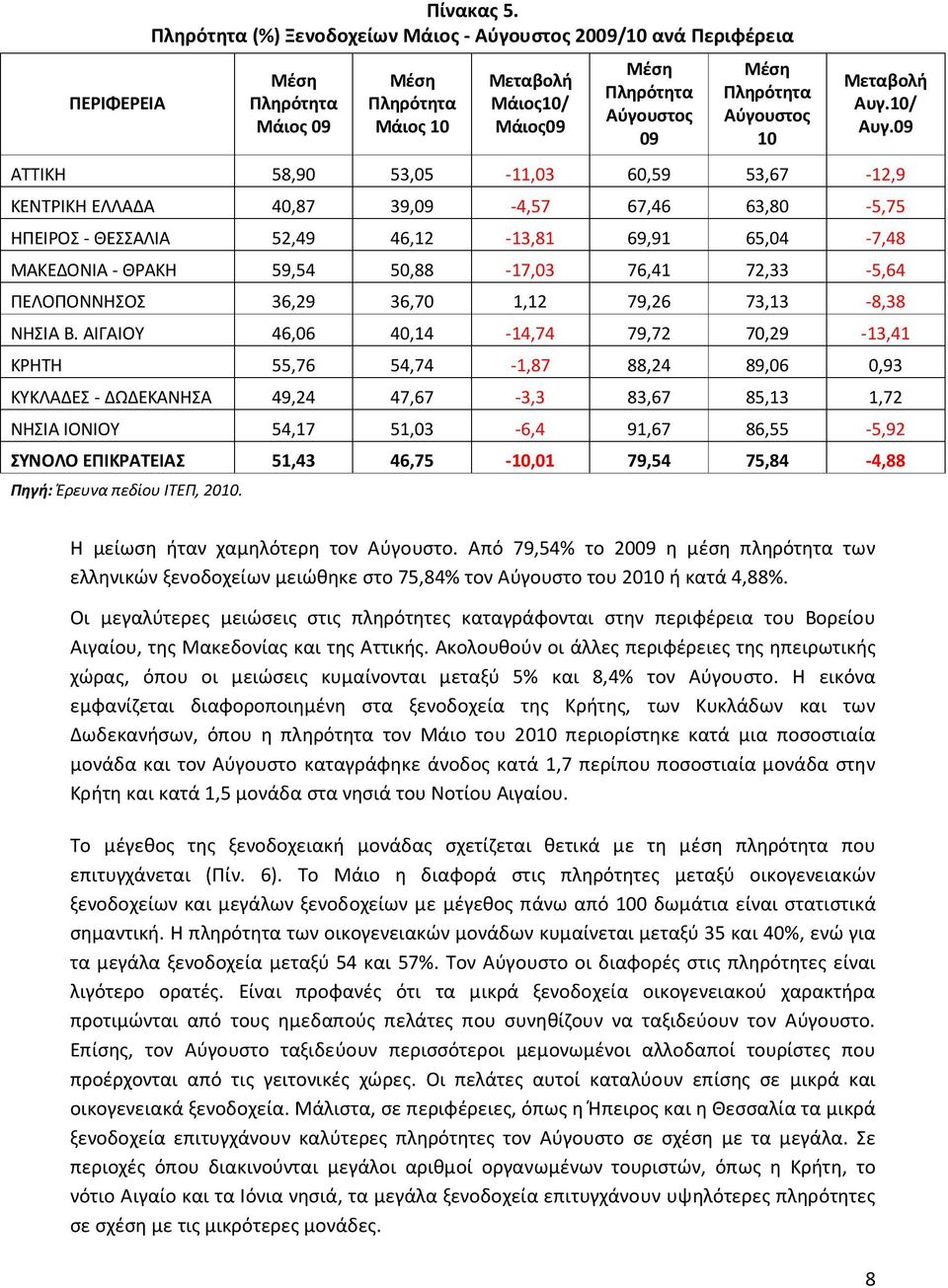 46,12-13,81 69,91 65,04-7,48 ΜΑΚΕΔΟΝΙΑ - ΘΡΑΚΗ 59,54 50,88-17,03 76,41 72,33-5,64 ΠΕΛΟΠΟΝΝΗΣΟΣ 36,29 36,70 1,12 79,26 73,13-8,38 ΝΗΣΙΑ Β.