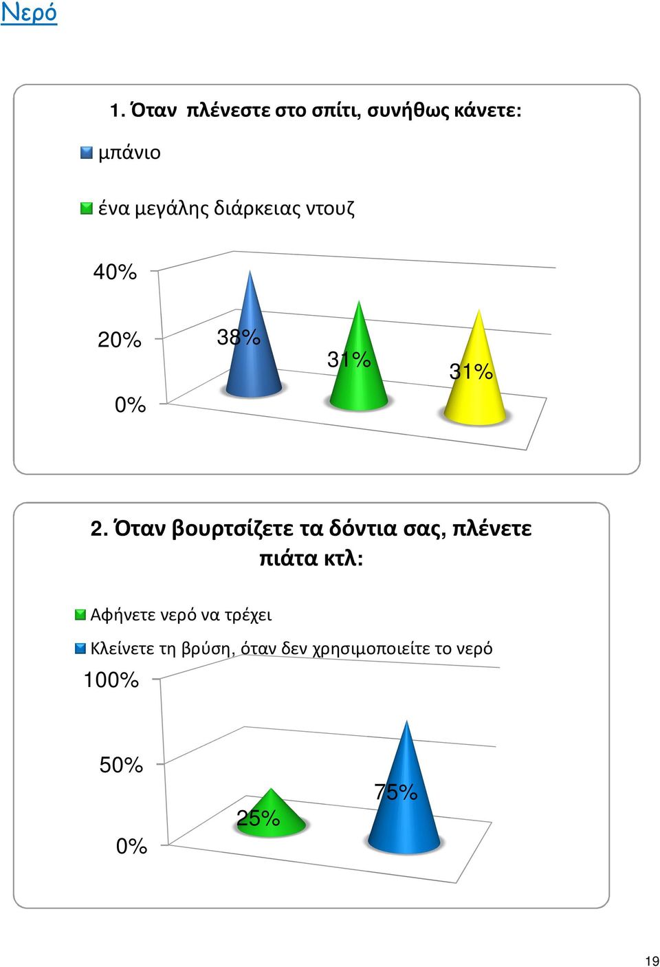 διάρκειας ντουζ 4 2 38% 31% 31% 2.