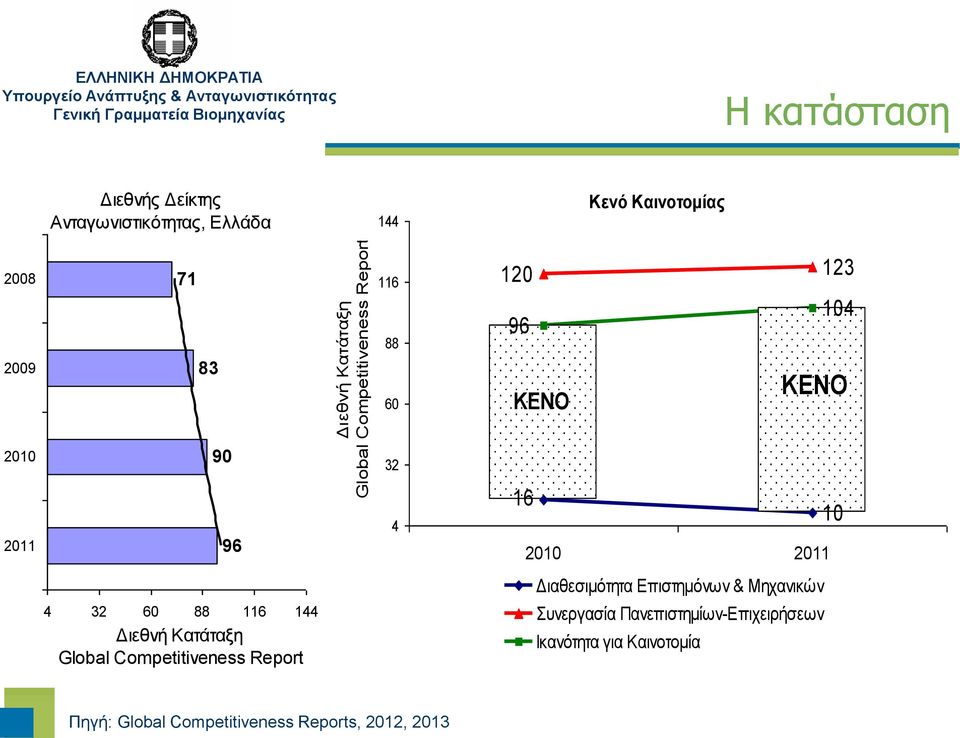 2011 96 4 16 10 2010 2011 Διαθεσιμότητα Επιστημόνων & Μηχανικών 2 4 32 60 88 116 144 Διεθνή Κατάταξη Global