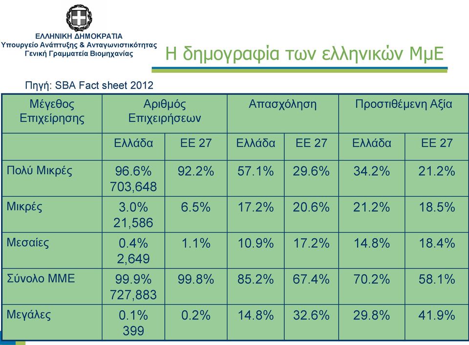 0% 21,586 Μεσαίες 0.4% 2,649 Σύνολο ΜΜΕ 99.9% 727,883 Μεγάλες 0.1% 3 399 92.2% 57.1% 29.6% 34.2% 21.2% 6.