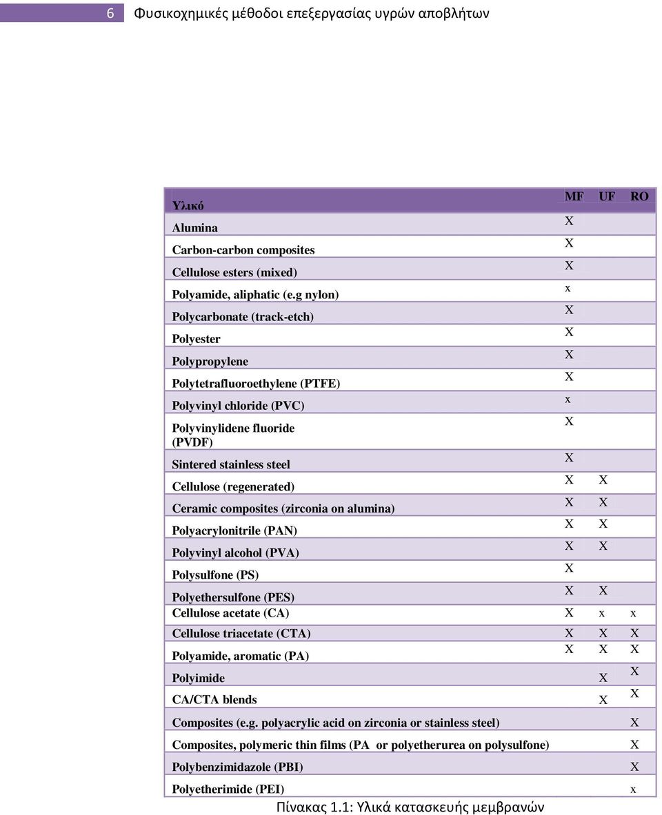 Ceramic composites (zirconia on alumina) Polyacrylonitrile (PAN) Polyvinyl alcohol (PVA) Polysulfone (PS) Polyethersulfone (PES) Cellulose acetate (CA) x x Cellulose triacetate (CTA) Polyamide,