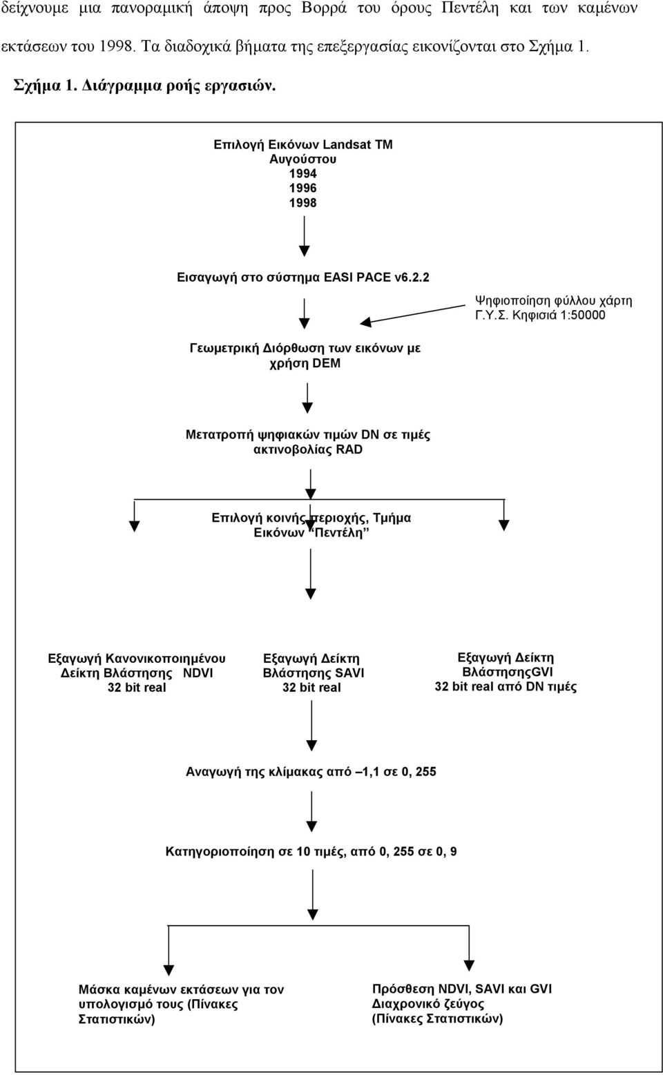 Κηφισιά 1:50000 Μετατροπή ψηφιακών τιµών DN σε τιµές ακτινοβολίας RAD Επιλογή κοινής περιοχής, Τµήµα Εικόνων Πεντέλη Εξαγωγή Κανονικοποιηµένου είκτη Βλάστησης NDVI 32 bit real Εξαγωγή είκτη Βλάστησης