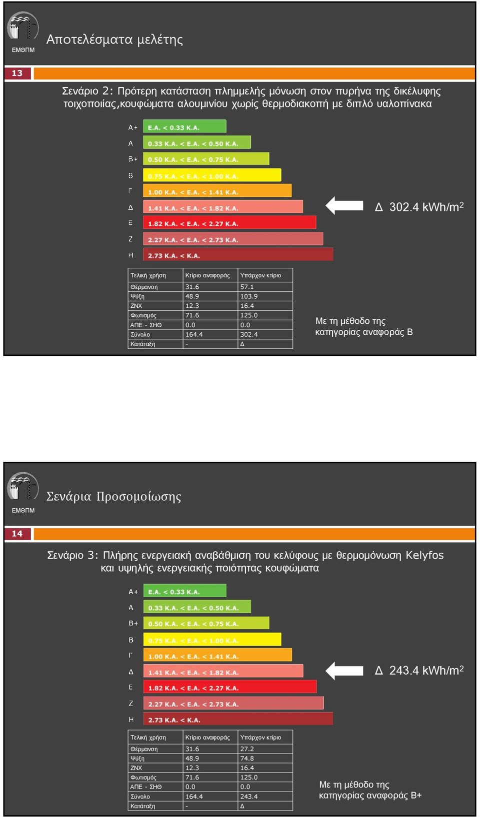 4 Κατάταξη - Με τη μέθοδο της κατηγορίας αναφοράς B Σενάρια Προσομοίωσης 14 Σενάριο 3: Πλήρης ενεργειακή αναβάθμιση του κελύφους με θερμομόνωση Kelyfos και υψηλής ενεργειακής ποιότητας
