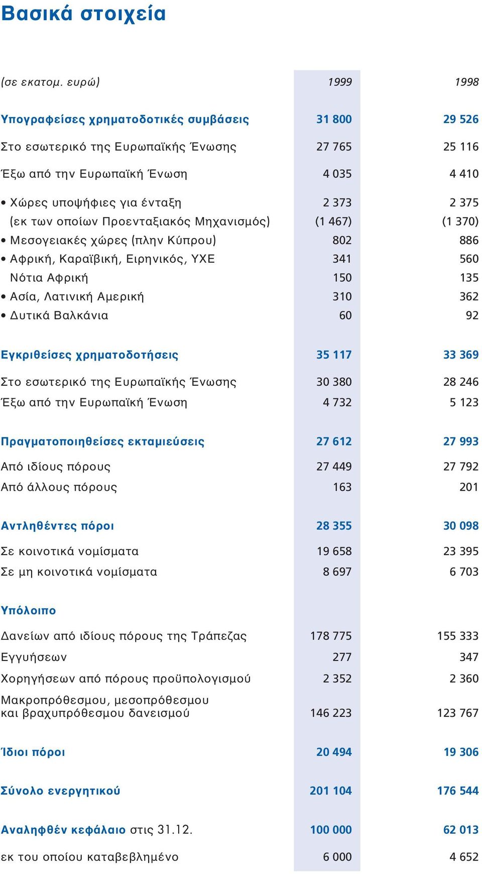 (εκ των οποίων Προενταξιακός Μηχανισµός) (1 467) (1 370) Μεσογειακές χώρες (πλην Κύπρου) 802 886 Αφρική, Καραϊβική, Ειρηνικός, ΥΧΕ 341 560 Νότια Αφρική 150 135 Ασία, Λατινική Αµερική 310 362 υτικά