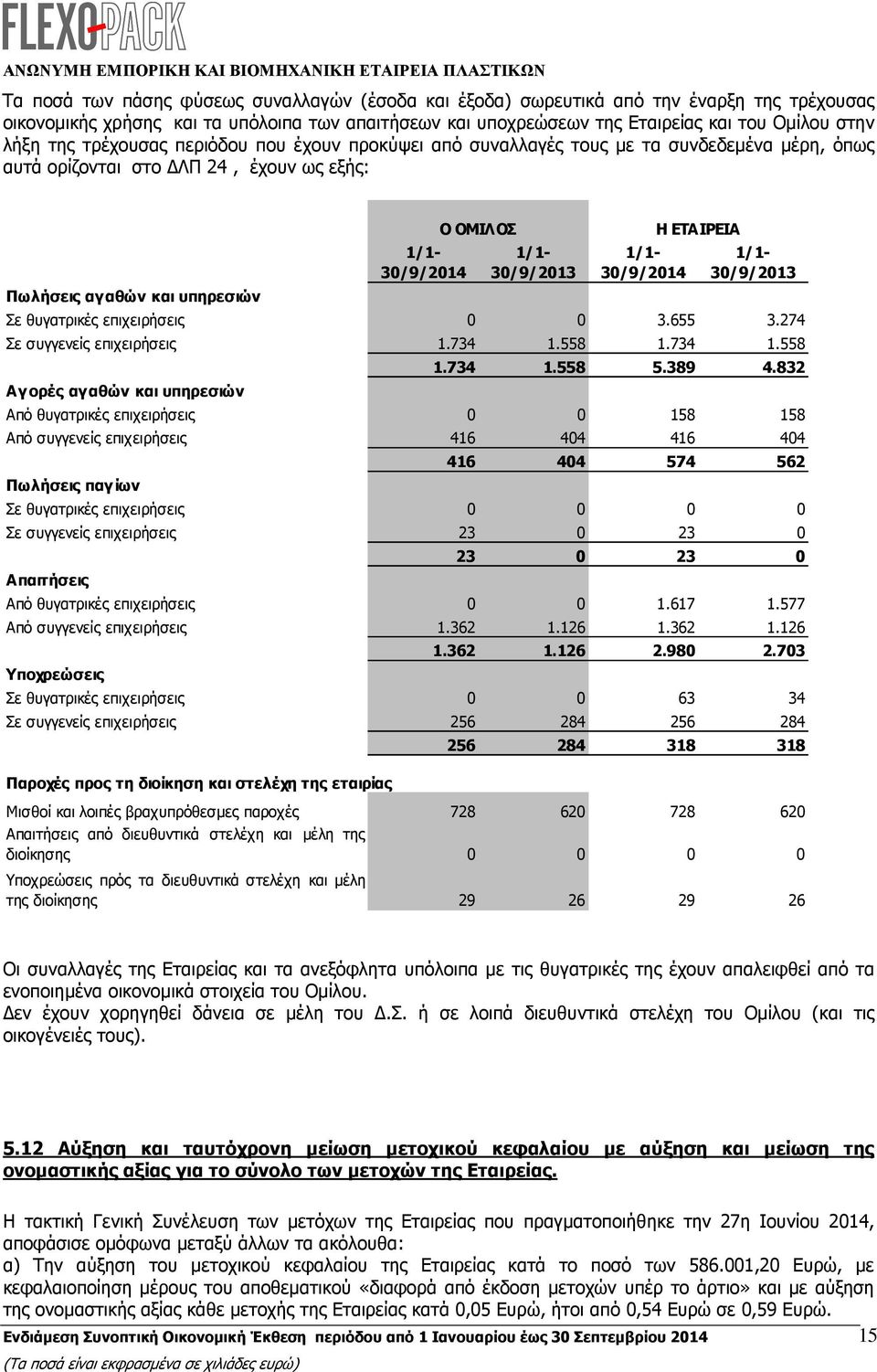 655 3.274 Σε συγγενείς επιχειρήσεις 1.734 1.558 1.734 1.558 Αγ ορές αγαθών και υπηρεσιών 1.734 1.558 5.389 4.