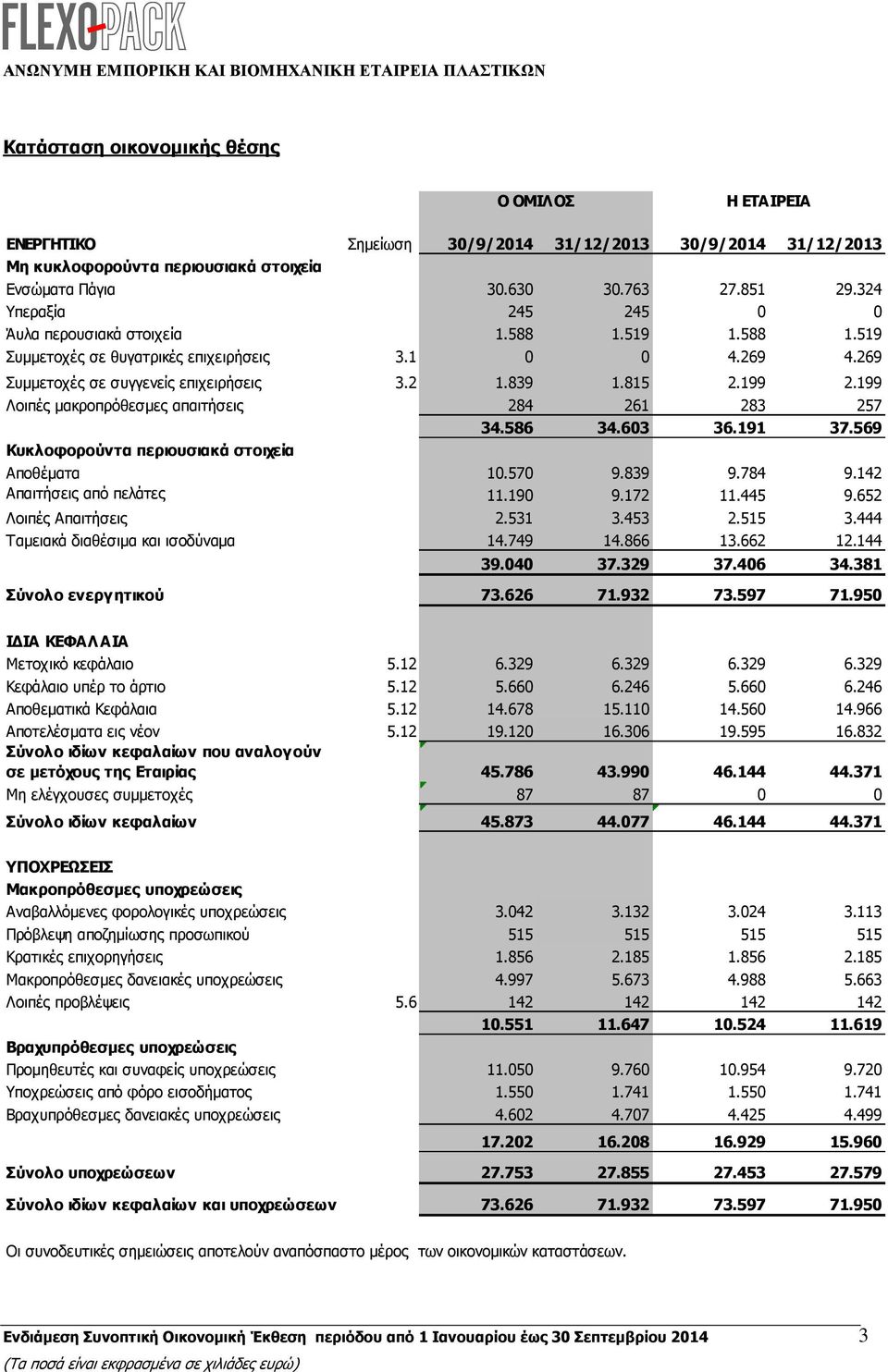 199 Λοιπές µακροπρόθεσµες απαιτήσεις 284 261 283 257 34.586 34.603 36.191 37.569 Κυκλοφορούντα περιουσιακά στοιχεία Αποθέµατα 10.570 9.839 9.784 9.142 Απαιτήσεις από πελάτες 11.190 9.172 11.445 9.