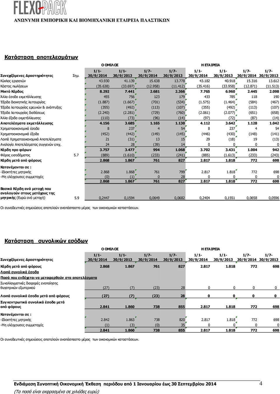 667) (701) (534) (1.575) (1.464) (584) (467) Έξοδα λειτουργίας ερευνών & ανάπτυξης (355) (492) (113) (107) (355) (492) (113) (107) Έξοδα λειτουργίας διαθέσεως (2.240) (2.281) (729) (760) (2.061) (2.