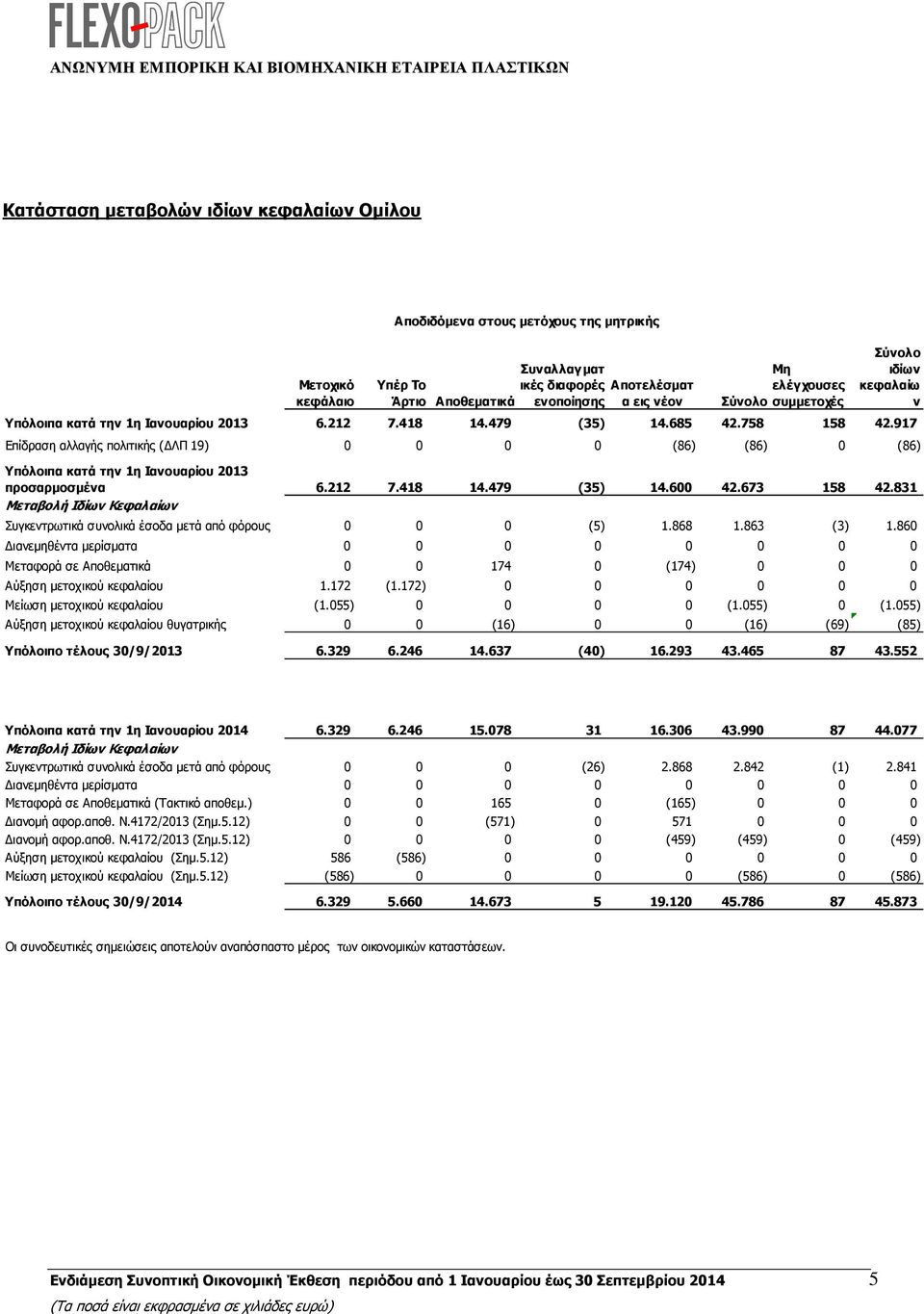 917 Επίδραση αλλαγής πολιτικής ( ΛΠ 19) 0 0 0 0 (86) (86) 0 (86) Υπόλοιπα κατά την 1η Ιανουαρίου 2013 προσαρµοσµένα 6.212 7.418 14.479 (35) 14.600 42.673 158 42.