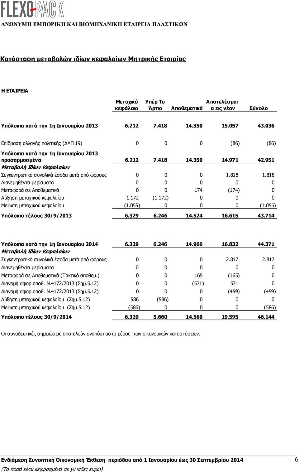 951 Μεταβολή Ιδίων Κεφαλαίων Συγκεντρωτικά συνολικά έσοδα µετά από φόρους 0 0 0 1.818 1.818 ιανεµηθέντα µερίσµατα 0 0 0 0 0 Μεταφορά σε Αποθεµατικά 0 0 174 (174) 0 Αύξηση µετοχικού κεφαλαίου 1.172 (1.