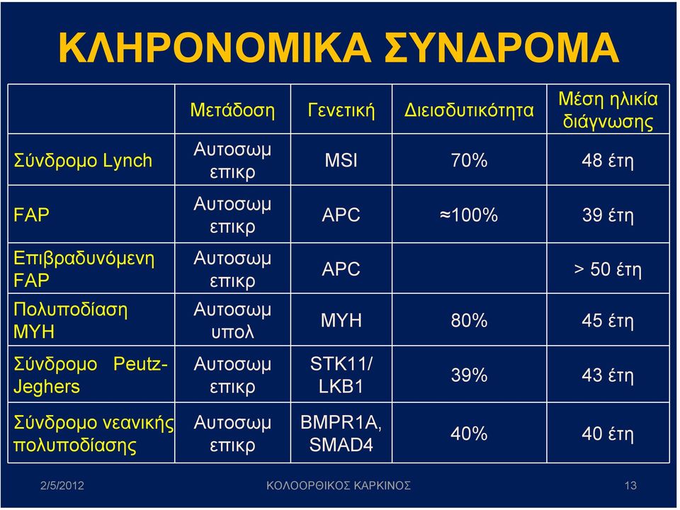 Μέση ηλικία διάγνωσης MSI 70% 48 έτη APC 100% 39 έτη APC > 50 έτη MYH 80% 45 έτη STK11/ LKB1 39% 43