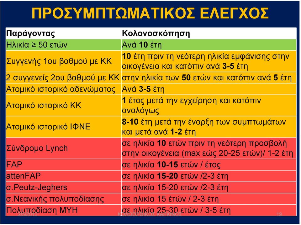 µετά την έναρξη των συµπτωµάτων και µετά ανά 1-2 έτη Σύνδροµο Lynch σε ηλικία 10 ετών πριν τη νεότερη προσβολή στην οικογένεια (max εώς 20-25 ετών)/ 1-2 έτη FAP σε ηλικία 10-15 ετών / έτος attenfap