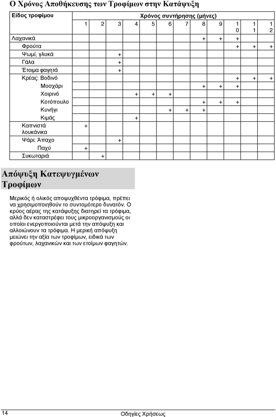 Μερικός ή ολικός αποψυχθέντα τρόφιμα, πρέπει να χρησιμοποιηθούν το συντομότερο δυνατόν.