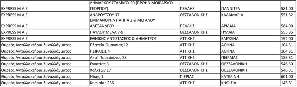 ΠΕΙΡΑΙΩΣ 4 ΑΤΤΙΚΗΣ ΑΘΗΝΑ 104 31 Θυρεός Ανταλλακτήρια Συναλλάγματος Ακτή Ποσειδώνος 28 ΑΤΤΙΚΗΣ ΠΕΙΡΑΙΑΣ 185 31 Θυρεός Ανταλλακτήρια Συναλλάγματος Εγνατίας 3 ΘΕΣΣΑΛΟΝΙΚΗΣ ΘΕΣΣΑΛΟΝΙΚΗ 546 30 Θυρεός