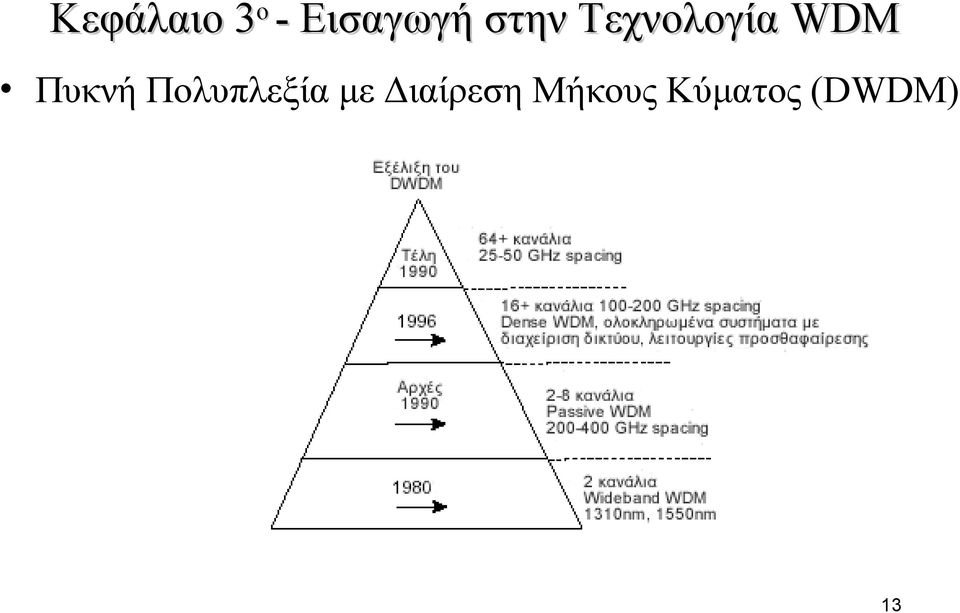 Πυκνή Πολυπλεξία με