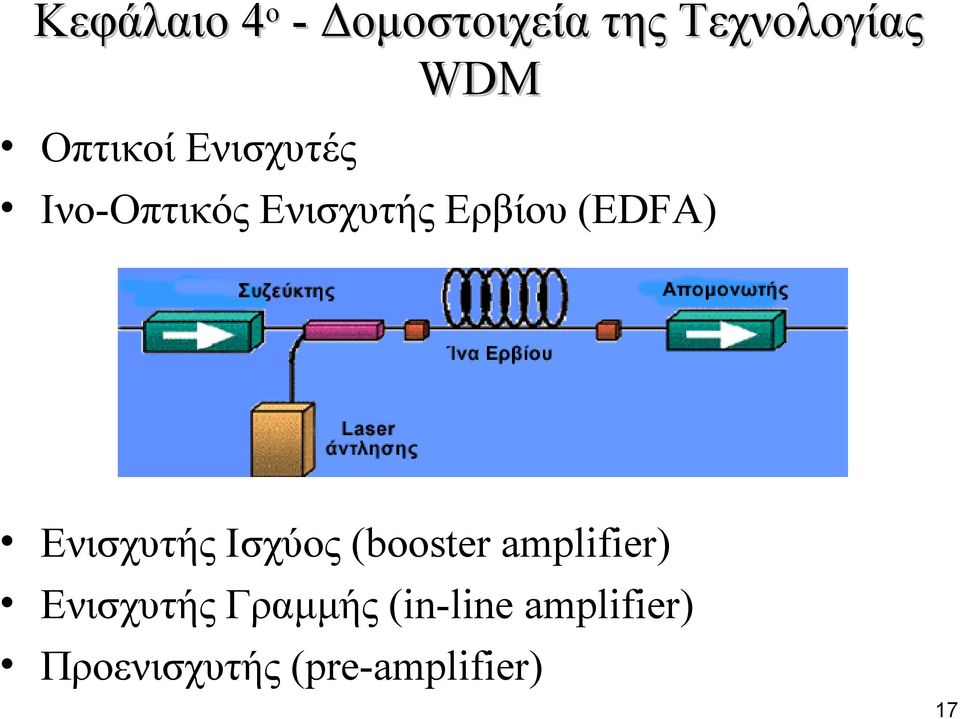 (EDFA) Ενισχυτής Ισχύος (booster amplifier)