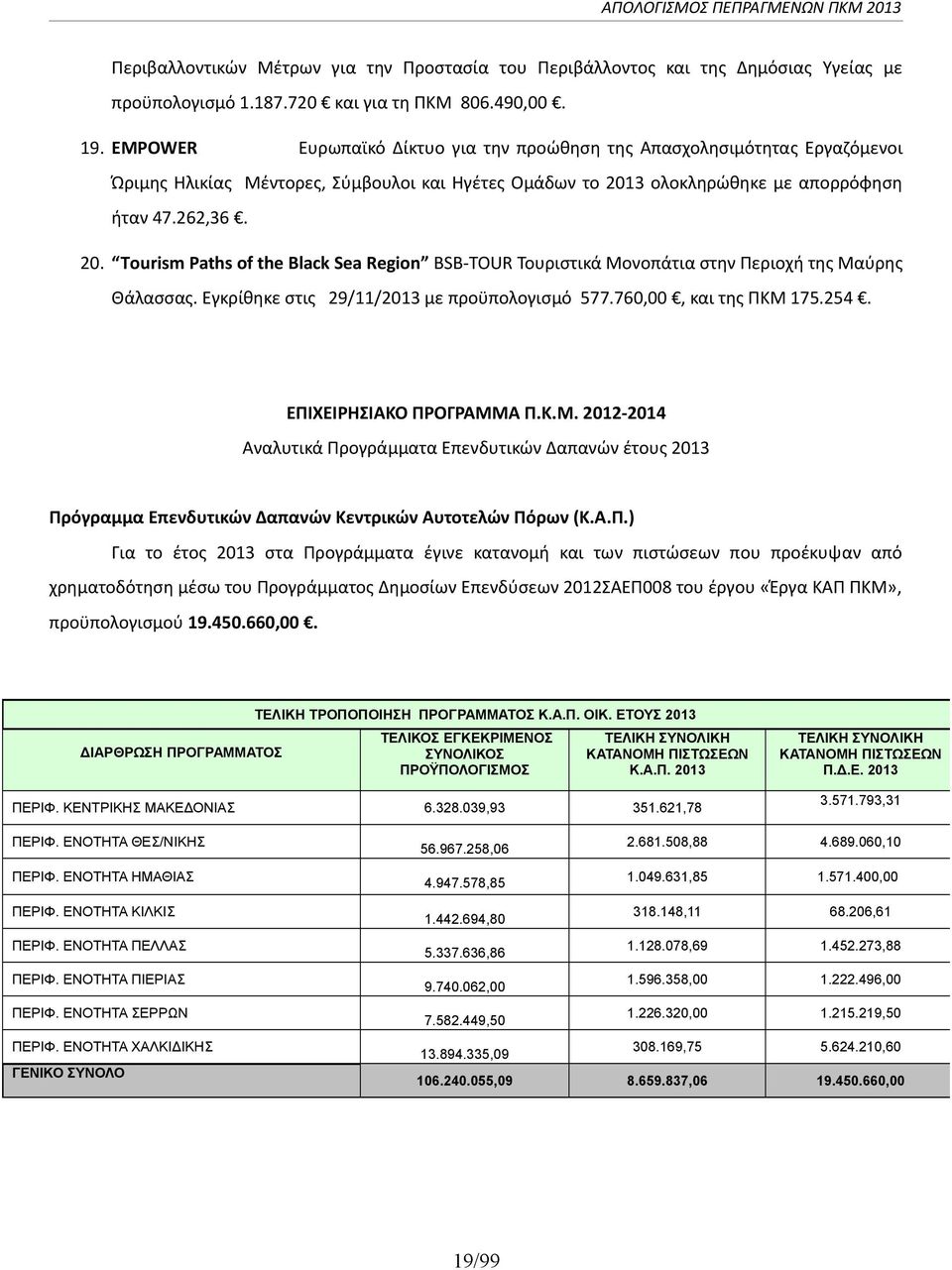 3 ολοκληρώθηκε με απορρόφηση ήταν 47.262,36. 20. Τourism Paths of the Black Sea Region BSB-TOUR Τουριστικά Μονοπάτια στην Περιοχή της Μαύρης Θάλασσας. Εγκρίθηκε στις 29/11/2013 με προϋπολογισμό 577.