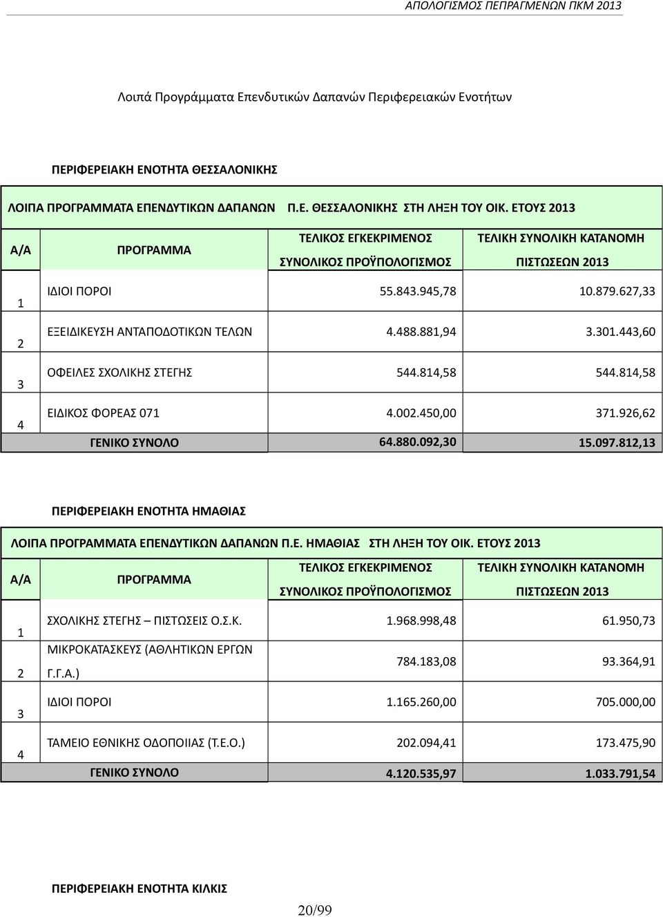 881,94 3.301.443,60 ΟΦΕΙΛΕΣ ΣΧΟΛΙΚΗΣ ΣΤΕΓΗΣ 544.814,58 544.814,58 ΕΙΔΙΚΟΣ ΦΟΡΕΑΣ 071 4.002.450,00 371.926,62 ΓΕΝΙΚΟ ΣΥΝΟΛΟ 64.880.092,30 15.097.