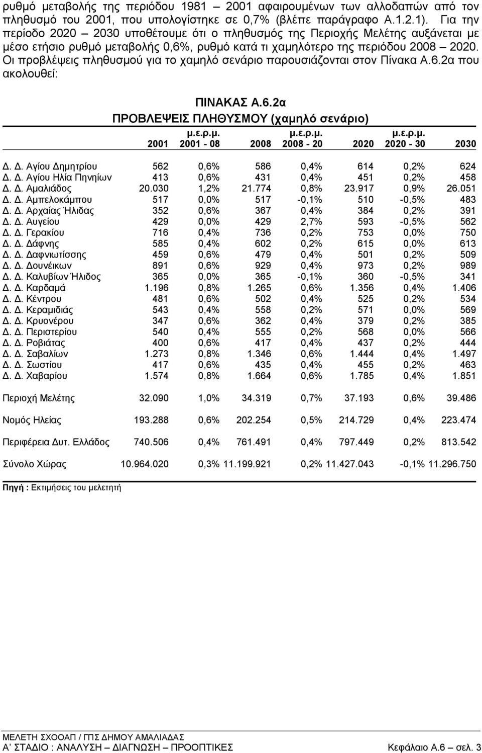 Οι προβλέψεις πληθυσμού για το χαμηλό σενάριο παρουσιάζονται στον Πίνακα Α.6.2α που ακολουθεί: ΠΙΝΑΚΑΣ Α.6.2α ΠΡΟΒΛΕΨΕΙΣ ΠΛΗΘΥΣΜΟΥ (χαμηλό σενάριο) μ.ε.ρ.μ. μ.ε.ρ.μ. μ.ε.ρ.μ. 2001 2001-08 2008 2008-20 2020 2020-30 2030 Δ.