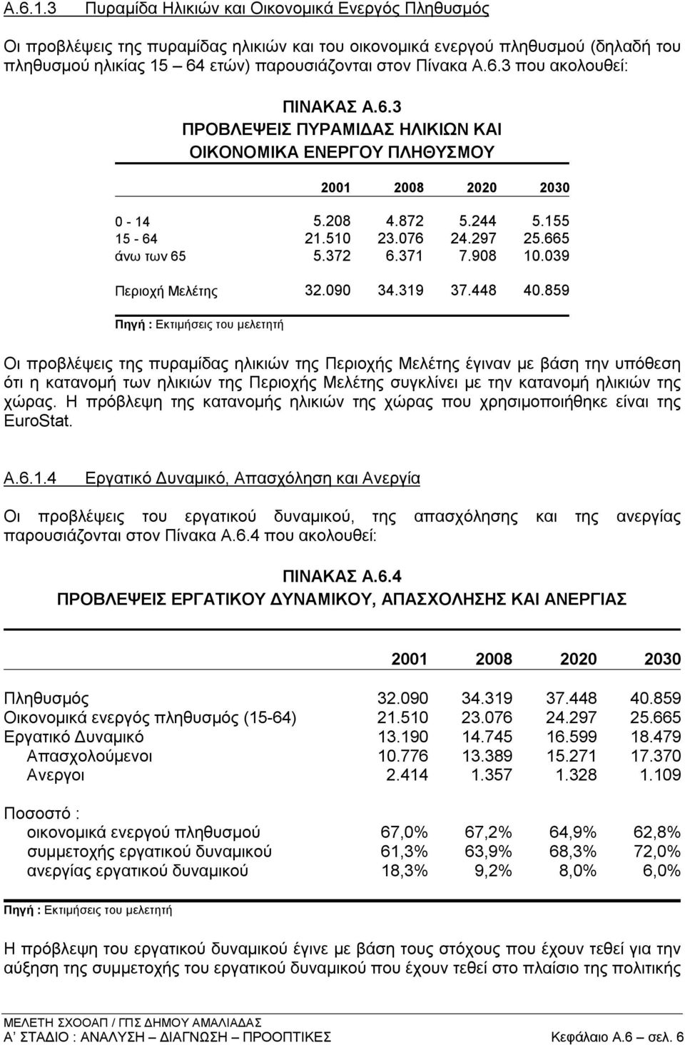 6.3 ΠΡΟΒΛΕΨΕΙΣ ΠΥΡΑΜΙΔΑΣ ΗΛΙΚΙΩΝ ΚΑΙ ΟΙΚΟΝΟΜΙΚΑ ΕΝΕΡΓΟΥ ΠΛΗΘΥΣΜΟΥ 2001 2008 2020 2030 0-14 5.208 4.872 5.244 5.155 15-64 21.510 23.076 24.297 25.665 άνω των 65 5.372 6.371 7.908 10.