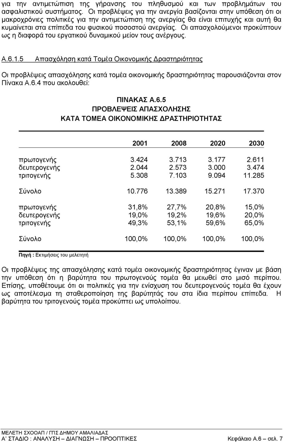 ανεργίας. Οι απασχολούμενοι προκύπτουν ως η διαφορά του εργατικού δυναμικού μείον τους ανέργους. Α.6.1.