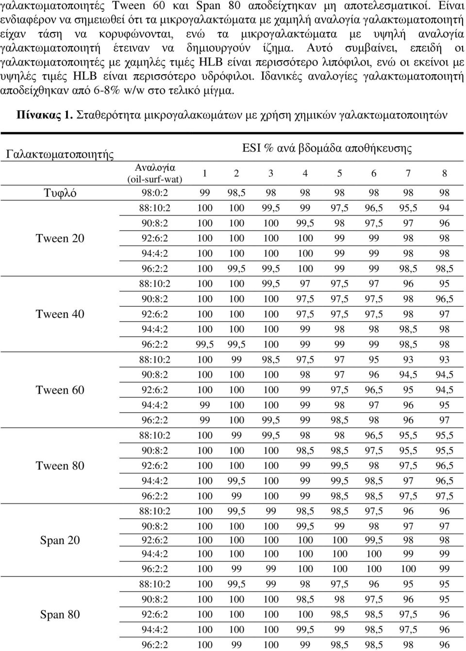 δημιουργούν ίζημα. Αυτό συμβαίνει, επειδή οι γαλακτωματοποιητές με χαμηλές τιμές HLB είναι περισσότερο λιπόφιλοι, ενώ οι εκείνοι με υψηλές τιμές HLB είναι περισσότερο υδρόφιλοι.