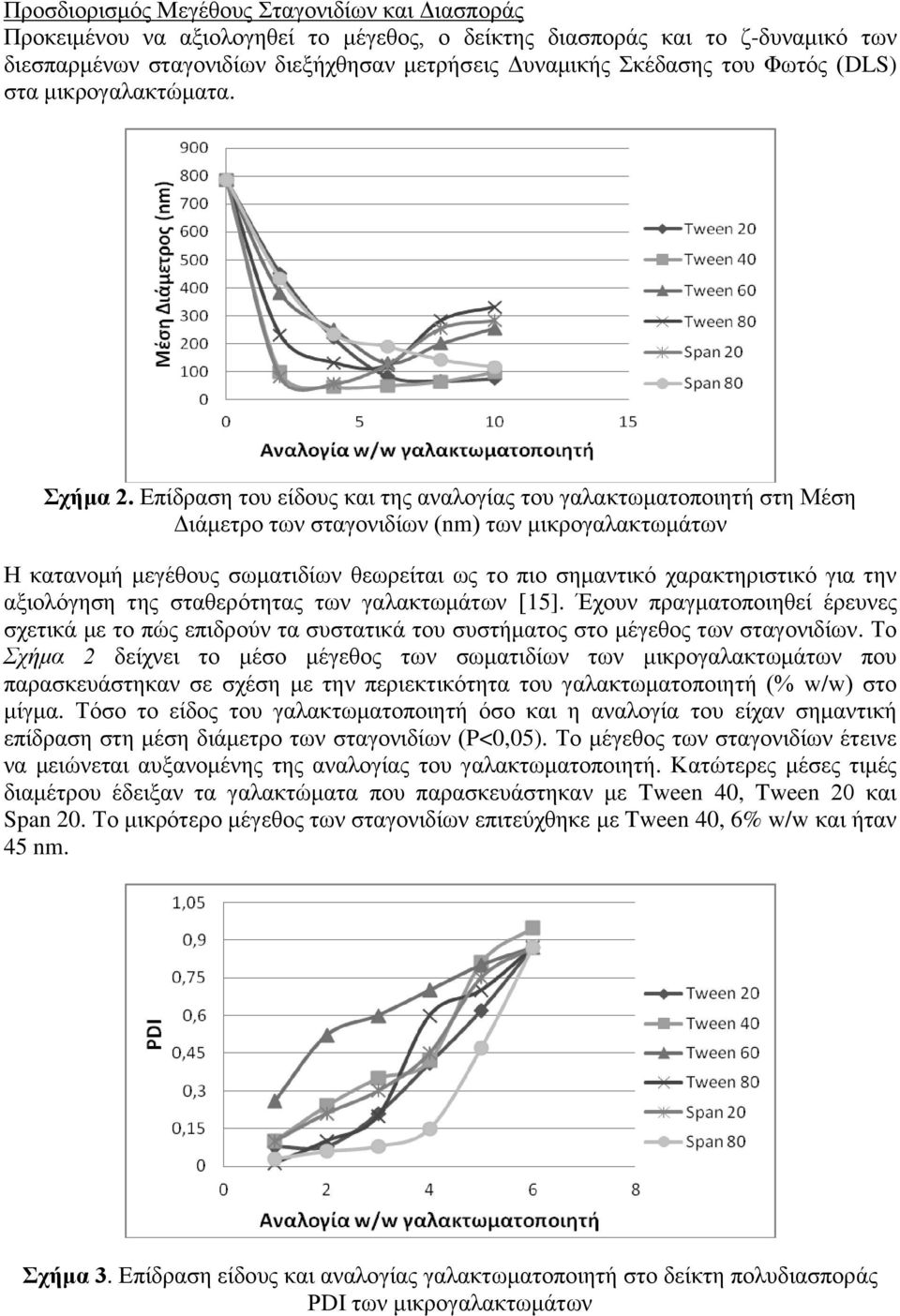 Επίδραση του είδους και της αναλογίας του γαλακτωματοποιητή στη Μέση Διάμετρο των σταγονιδίων (nm) των μικρογαλακτωμάτων Η κατανομή μεγέθους σωματιδίων θεωρείται ως το πιο σημαντικό χαρακτηριστικό