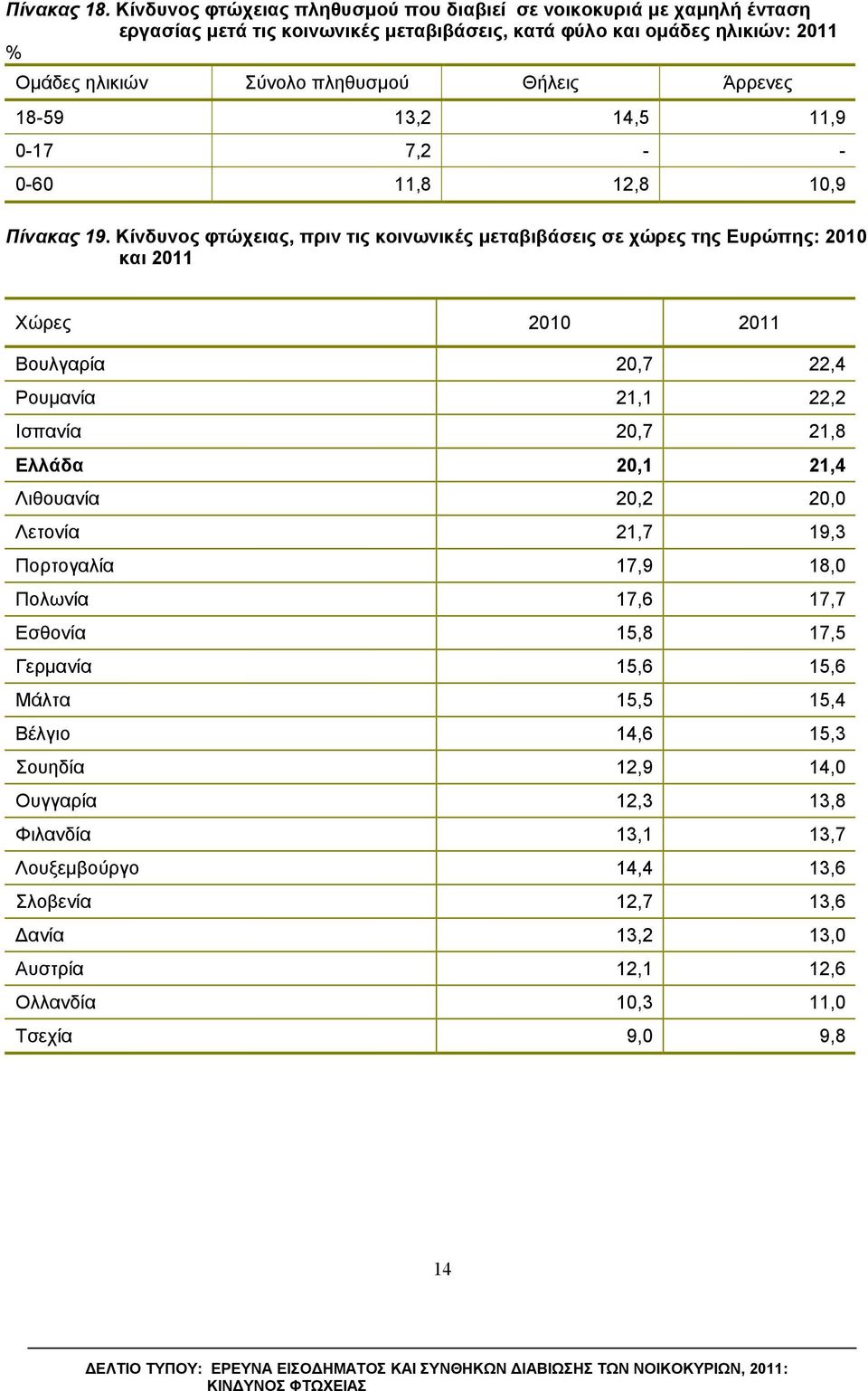 Άρρενες 18-59 13,2 14,5 11,9 0-17 7,2 - - 0-60 11,8 12,8 10,9 Πίνακας 19.