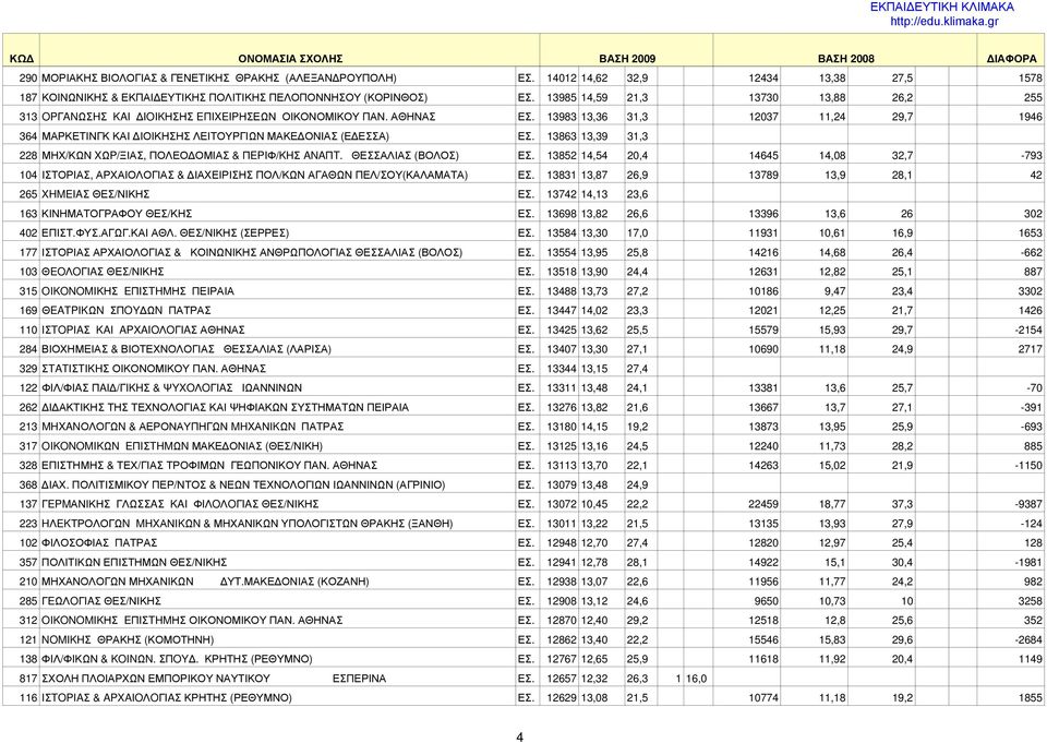 13983 13,36 31,3 12037 11,24 29,7 1946 364 ΜΑΡΚΕΤΙΝΓΚ ΚΑΙ ΔΙΟΙΚΗΣΗΣ ΛΕΙΤΟΥΡΓΙΩΝ ΜΑΚΕΔΟΝΙΑΣ (ΕΔΕΣΣΑ) ΕΣ. 13863 13,39 31,3 228 ΜΗΧ/ΚΩΝ XΩP/ΞΙΑΣ, ΠΟΛΕΟΔΟΜΙΑΣ & ΠEPIΦ/KHΣ ANAΠT. ΘΕΣΣΑΛΙΑΣ (ΒΟΛΟΣ) ΕΣ.