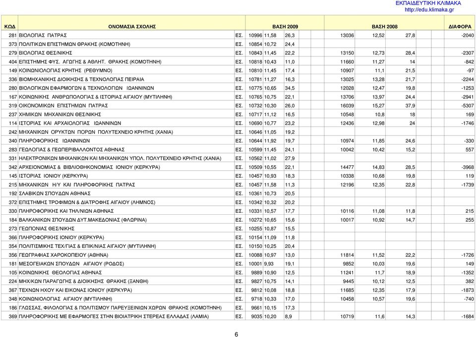 10810 11,45 17,4 10907 11,1 21,5-97 336 ΒΙΟΜΗΧΑΝΙΚΗΣ ΔΙΟΙΚΗΣΗΣ & ΤΕΧΝΟΛΟΓΙΑΣ ΠΕΙΡΑΙΑ ΕΣ. 10781 11,27 16,3 13025 13,28 21,7-2244 280 ΒΙΟΛΟΓΙΚΩΝ ΕΦΑΡΜΟΓΩΝ & ΤΕΧΝΟΛΟΓΙΩΝ ΙΩΑΝΝΙΝΩΝ ΕΣ.