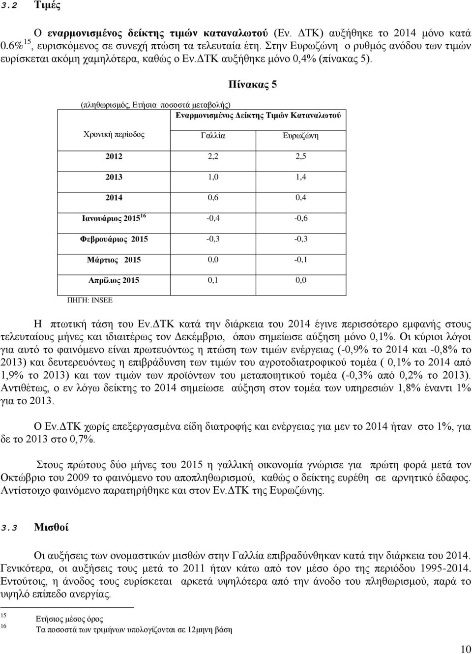 Πίνακας 5 (πληθωρισμός, Ετήσια ποσοστά μεταβολής) Εναρμονισμένος Δείκτης Τιμών Καταναλωτού Χρονική περίοδος Γαλλία Ευρωζώνη 2012 2,2 2,5 2013 1,0 1,4 2014 0,6 0,4 Ιανουάριος 2015 16-0,4-0,6