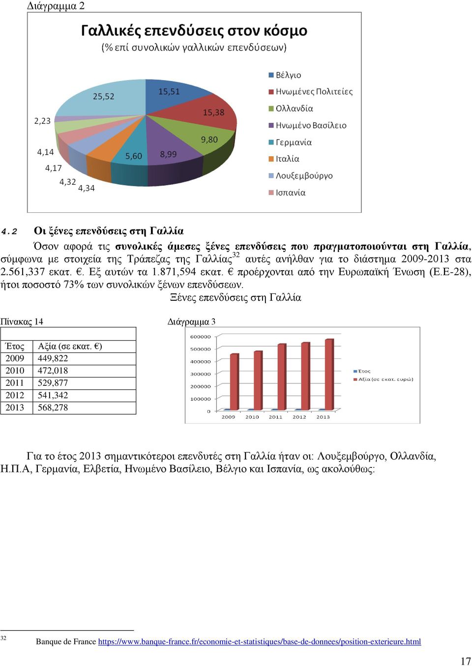 2009-2013 στα 2.561,337 εκατ.. Εξ αυτών τα 1.871,594 εκατ. προέρχονται από την Ευρωπαϊκή Ένωση (Ε.Ε-28), ήτοι ποσοστό 73% των συνολικών ξένων επενδύσεων.