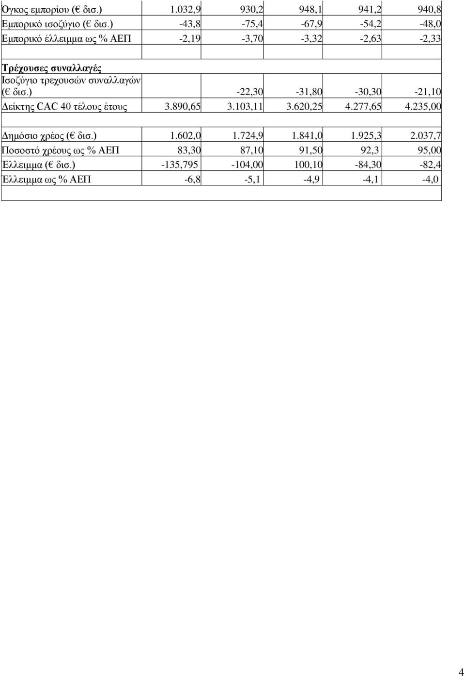 συναλλαγών ( δισ.) -22,30-31,80-30,30-21,10 Δείκτης CAC 40 τέλους έτους 3.890,65 3.103,11 3.620,25 4.277,65 4.