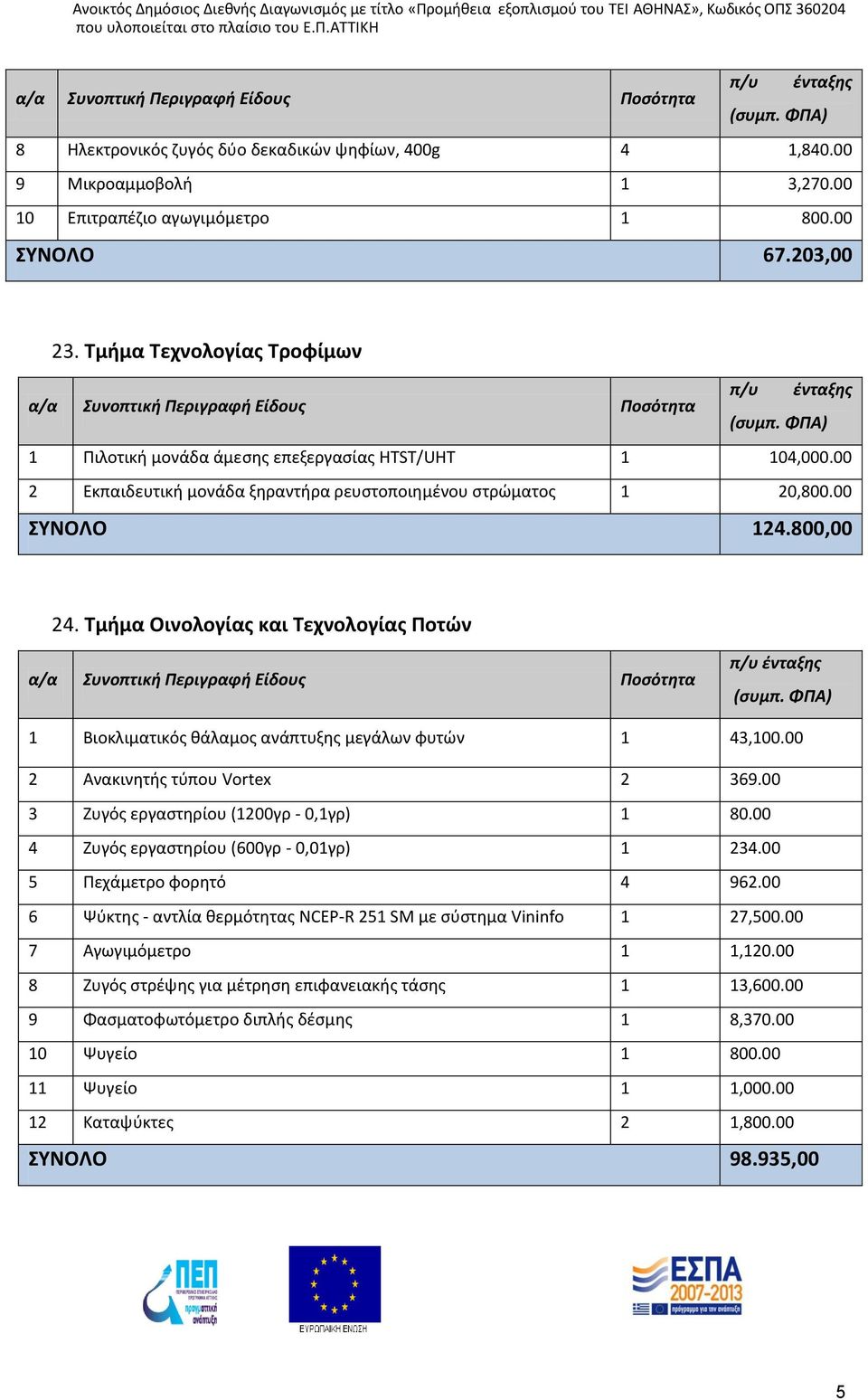 00 2 Εκπαιδευτική μονάδα ξηραντήρα ρευστοποιημένου στρώματος 1 20,800.00 ΣΥΝΟΛΟ 124.800,00 24. Τμήμα Οινολογίας και Τεχνολογίας Ποτών α/α Συνοπτική Περιγραφή Είδους Ποσότητα π/υ ένταξης (συμπ.