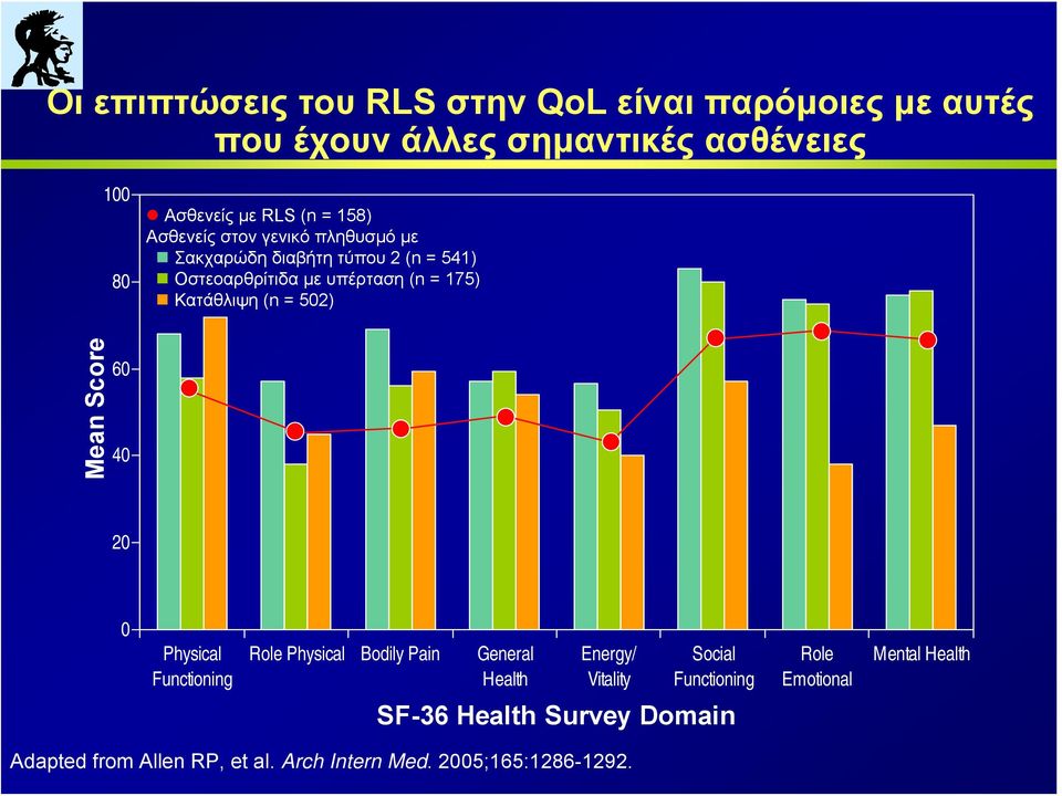 = 502) Mean Score 60 40 20 0 Physical Functioning Role Physical Bodily Pain General Health Energy/ Vitality Social