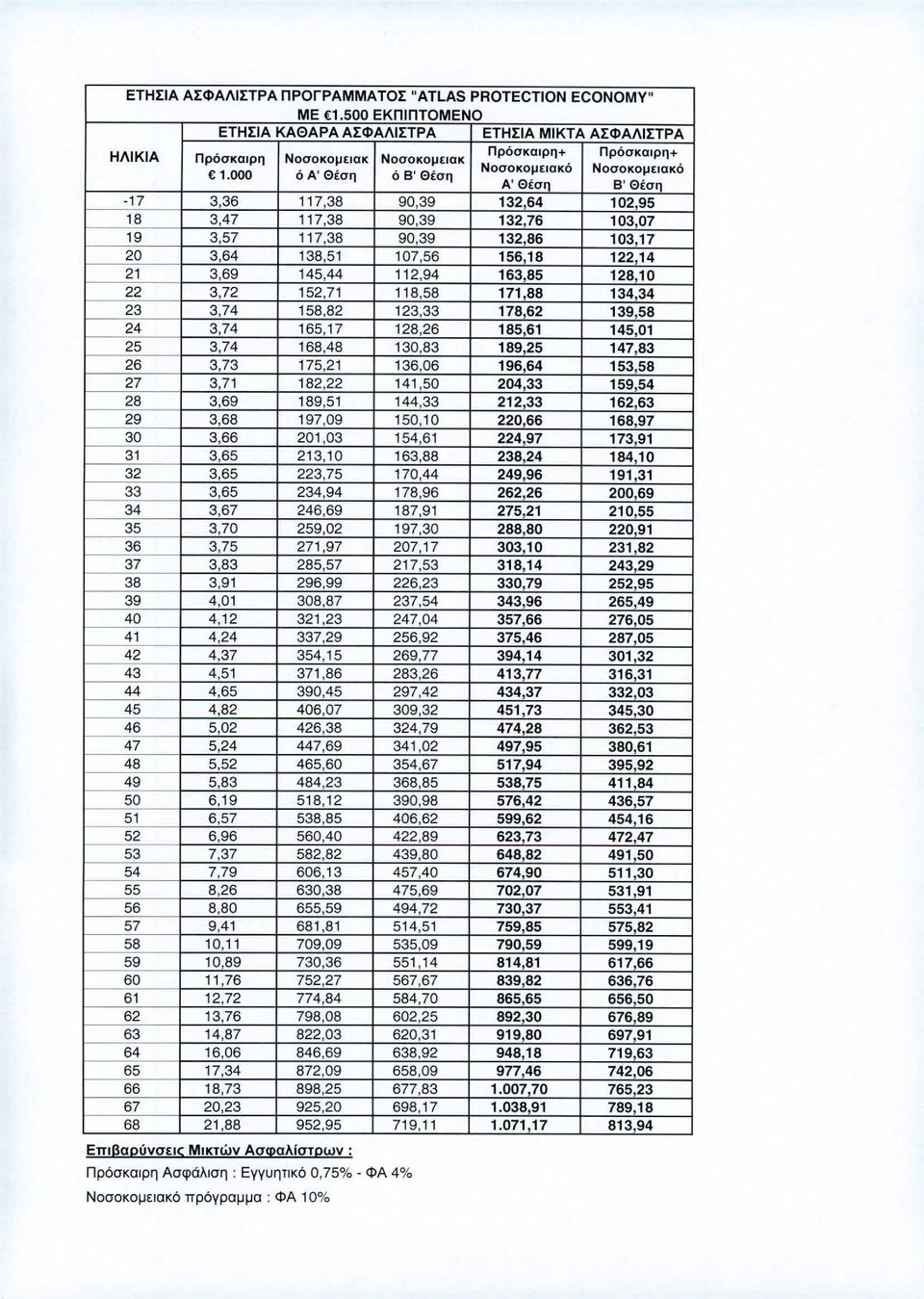 000 ό Α' Θέση ό Β' Θέση Α'Θέση Β'Θέση -17 3,36 117,38 90,39 132,64 102,95 18 3,47 117,38 90,39 132,76 103,07 19 3,57 117,38 90,39 132,86 103,17 20 3,64 138,51 107,56 156,18 122,14 21 3,69 145,44