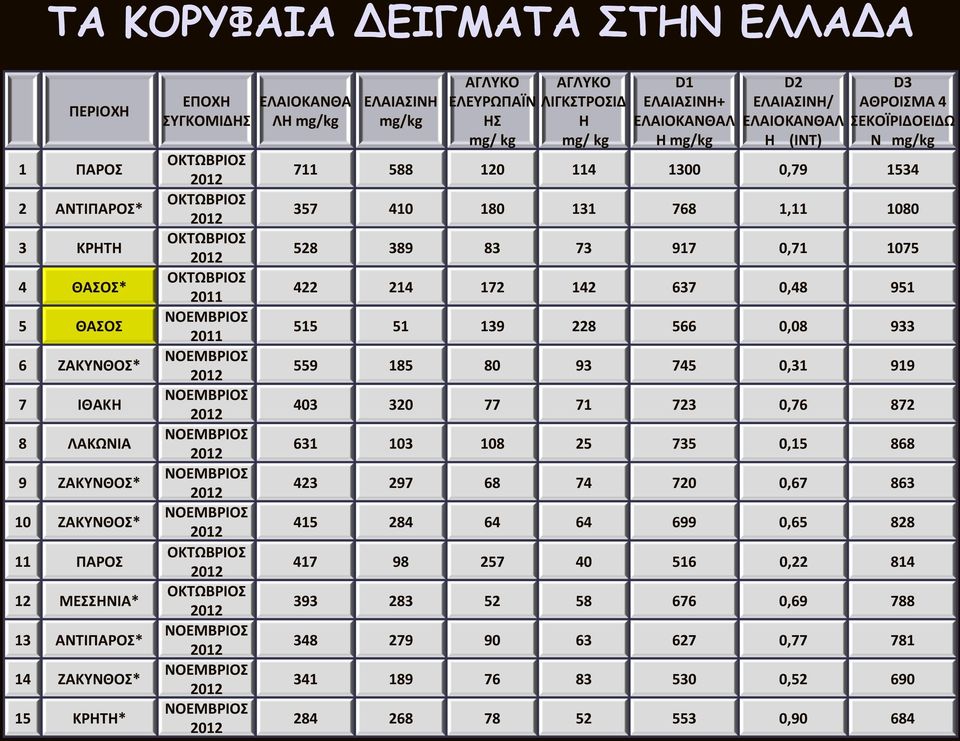 2012 ΝΟΕΜΒΡΙΟ 2012 ΕΛΑΙΟΚΑΝΘΑ ΛΗ mg/kg ΕΛΑΙΑΙΝΗ mg/kg ΑΓΛΤΚΟ ΕΛΕΤΡΩΠΑΪΝ Η mg/ kg ΑΓΛΤΚΟ ΛΙΓΚΣΡΟΙΔ Η mg/ kg D1 ΕΛΑΙΑΙΝΗ+ ΕΛΑΙΟΚΑΝΘΑΛ Η mg/kg D2 ΕΛΑΙΑΙΝΗ/ ΕΛΑΙΟΚΑΝΘΑΛ Η (ΙΝΣ) D3 ΑΘΡΟΙΜΑ 4 ΕΚΟΪΡΙΔΟΕΙΔΩ